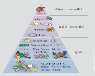 Die mediterrane Ernährung